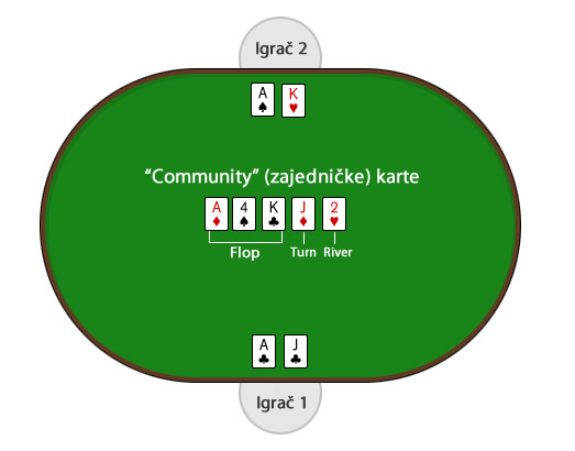 Kako se igra poker - ilustrovano Kako se igra poker - ilustrovano